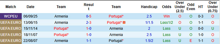 Nhận định, soi kèo Bồ Đào Nha vs Armenia, 21h00 ngày 16/11: Nhanh chóng sửa sai - Ảnh 4