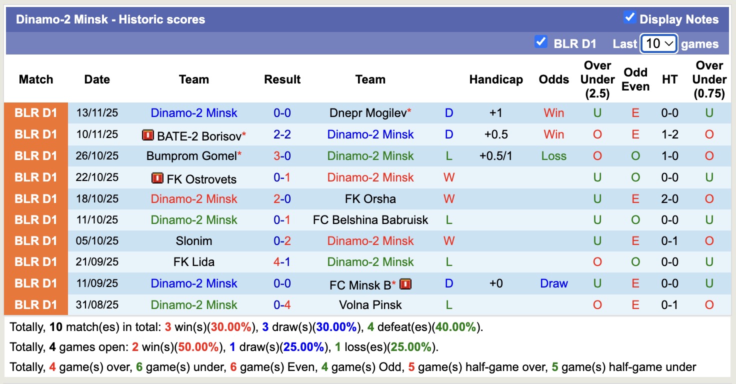 Nhận định, soi kèo Dinamo-2 Minsk vs Niva Dolbizno, 21h00 ngày 17/11: Lịch sử gọi tên - Ảnh 1