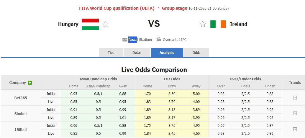 Nhận định, soi kèo Hungary vs CH Ireland, 20h00 ngày 16/11: Trận chiến sống còn - Ảnh 1