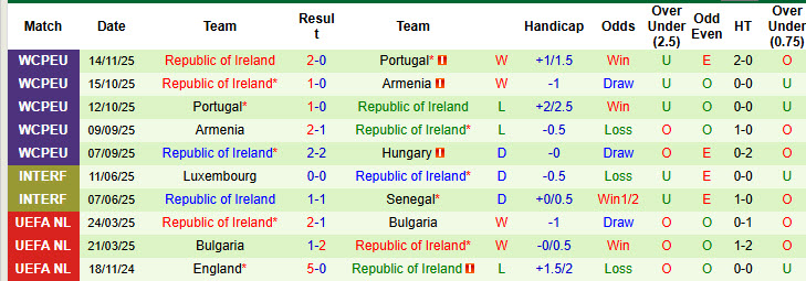 Nhận định, soi kèo Hungary vs CH Ireland, 20h00 ngày 16/11: Trận chiến sống còn - Ảnh 3