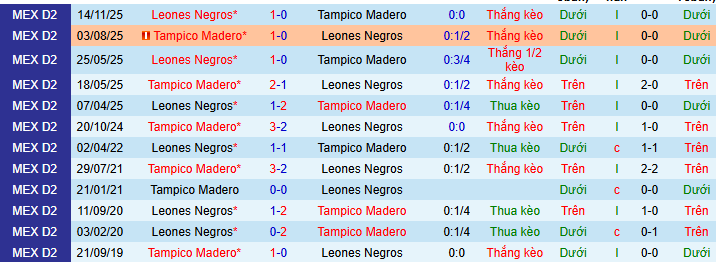 Nhận định, soi kèo Jaiba Brava vs Leones Negros - Ảnh 3