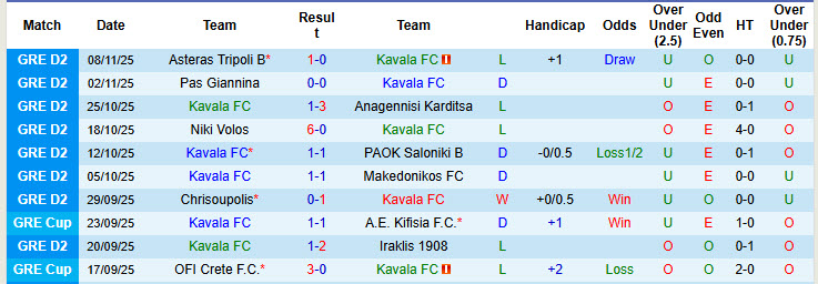 Nhận định, soi kèo Kavala vs Kambaniakos, 20h00 ngày 16/11: Chuỗi ngày bất ổn - Ảnh 2