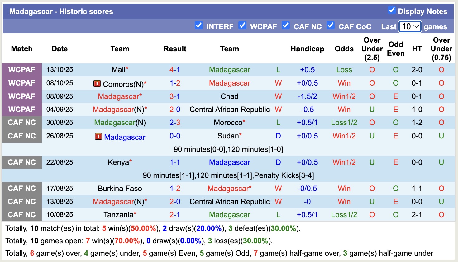Nhận định, soi kèo Madagascar vs Guinea Xích đạo, 19h00 ngày 17/11: Đối thủ khó chịu - Ảnh 1
