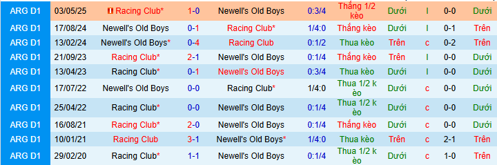 Nhận định, soi kèo Newell’s Old Boys vs Racing Club - Ảnh 3