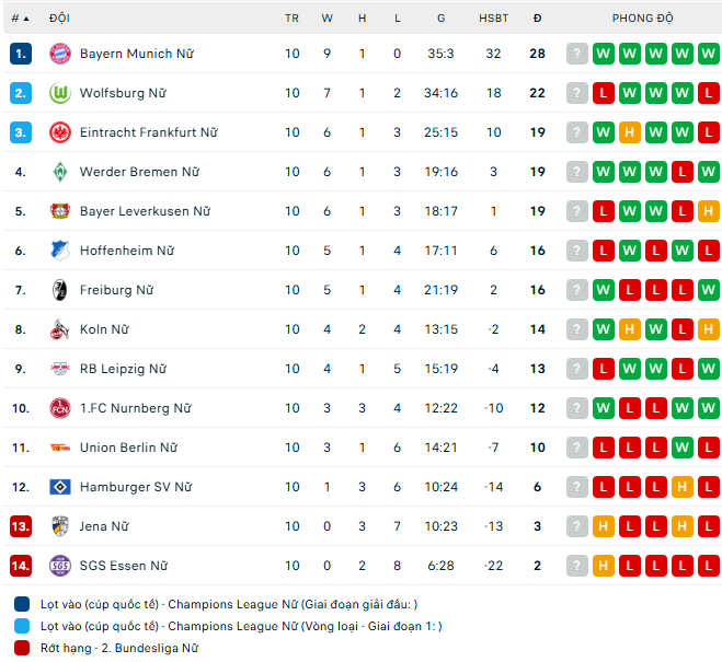 Nhận định, soi kèo Nữ Hamburger vs Nữ Leverkusen, 21h00 ngày 16/11: Đả bại chủ nhà - Ảnh 5