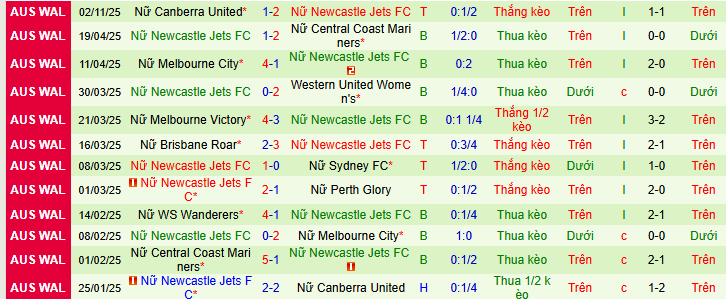Nhận định, soi kèo Nữ Wellington Phoenix vs Nữ Newcastle Jets - Ảnh 2