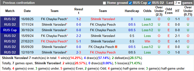 Nhận định, soi kèo Shinnik Yaroslavl vs Chayka Pesch, 21h30 ngày 16/11: Khó có bất ngờ - Ảnh 4