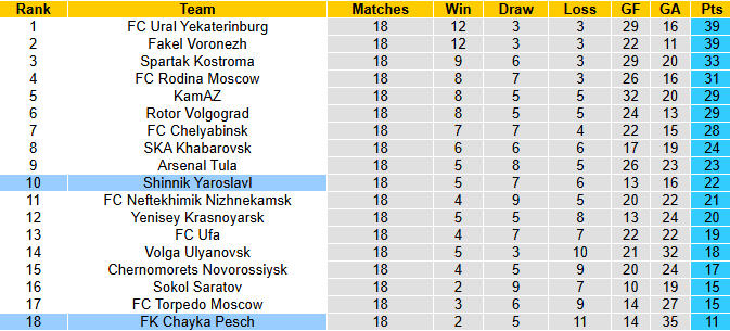 Nhận định, soi kèo Shinnik Yaroslavl vs Chayka Pesch, 21h30 ngày 16/11: Khó có bất ngờ - Ảnh 5
