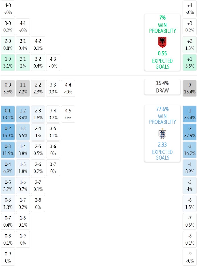 Siêu máy tính dự đoán Albania vs Anh, 0h00 ngày 17/11 - Ảnh 2