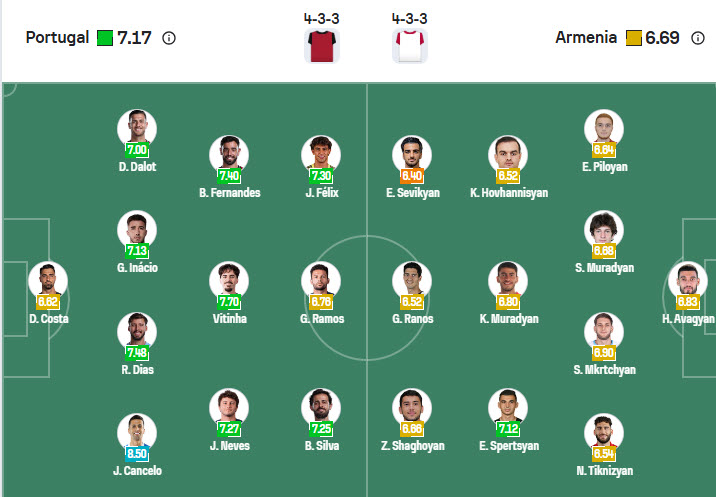 Siêu máy tính dự đoán Bồ Đào Nha vs Armenia, 21h00 ngày 16/11 - Ảnh 5