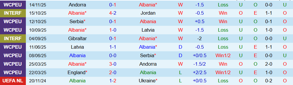 Soi kèo góc Albania vs Anh, 00h00 ngày 17/11 - Ảnh 1