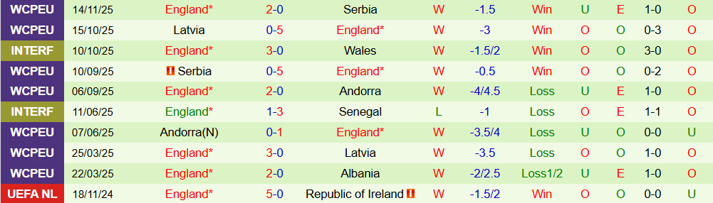 Soi kèo góc Albania vs Anh, 00h00 ngày 17/11 - Ảnh 2