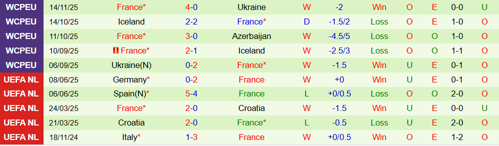 Soi kèo góc Azerbaijan vs Pháp, 00h00 ngày 17/11 - Ảnh 2