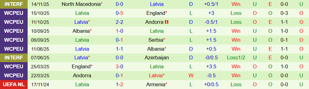 Soi kèo góc Serbia vs Latvia, 00h00 ngày 17/11 - Ảnh 2