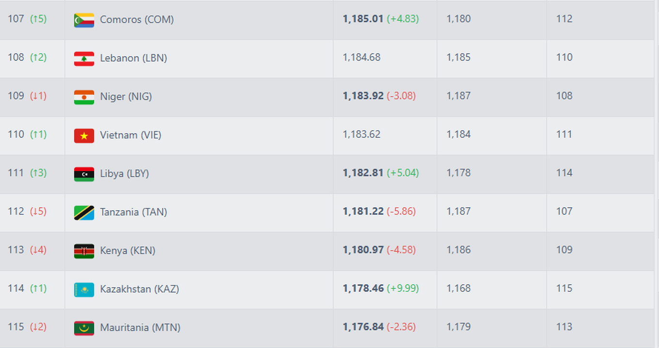 Đội tuyển Việt Nam bất ngờ tăng hạng tr&ecirc;n bảng xếp hạng FIFA - Ảnh 1