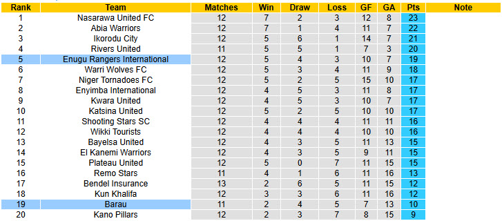 Nhận định, soi kèo Barau vs Enugu Rangers International, 22h00 ngày 17/11: Nỗ lực bám đuổi  - Ảnh 4