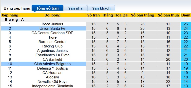 Nhận định, soi kèo Belgrano vs Union Santa Fe, 03h00 ngày 18/11: Khó phân thắng bại - Ảnh 1