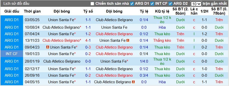 Nhận định, soi kèo Belgrano vs Union Santa Fe, 03h00 ngày 18/11: Khó phân thắng bại - Ảnh 2