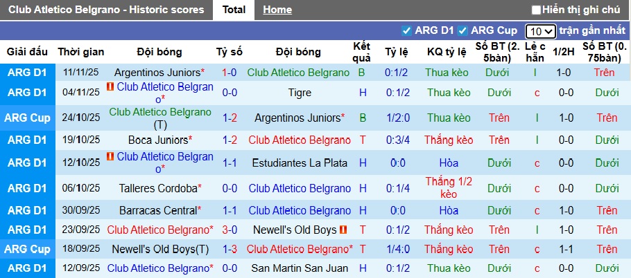 Nhận định, soi kèo Belgrano vs Union Santa Fe, 03h00 ngày 18/11: Khó phân thắng bại - Ảnh 4
