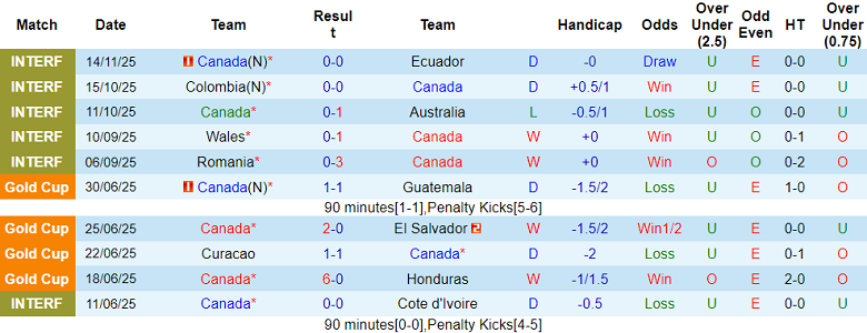 Nhận định, soi kèo Canada vs Venezuela, 19h00 ngày 18/11: Kết quả dễ đoán - Ảnh 1