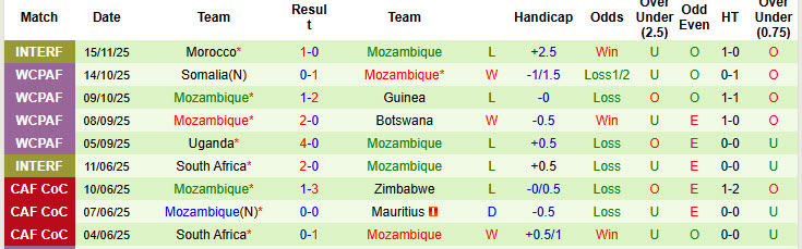 Nhận định, soi kèo Chad vs Mozambique, 22h00 ngày 17/11: Lấy lại tinh thần - Ảnh 3