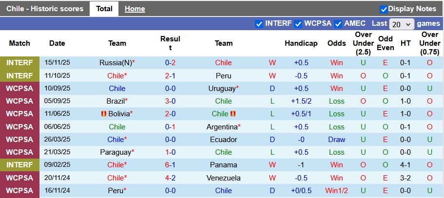Nhận định, soi kèo Chile vs Peru, 0h00 ngày 19/11: Giao hữu nhẹ nhàng - Ảnh 1