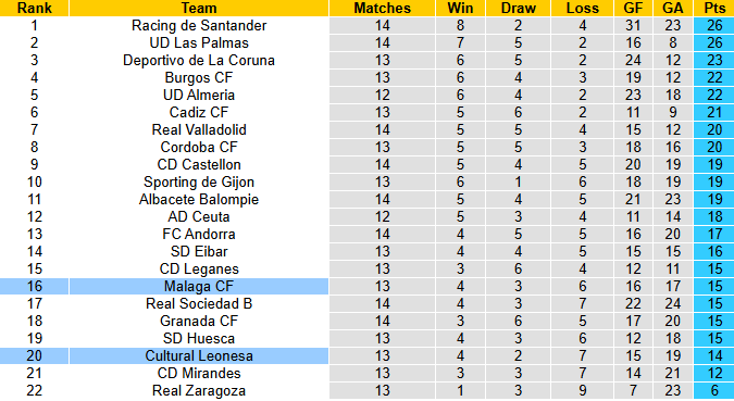 Nhận định, soi kèo Cultural Leonesa vs Malaga, 2h30 ngày 18/11: Thất bại thứ 6 - Ảnh 4