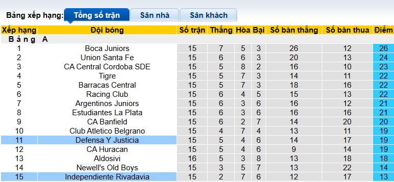 Nhận định, soi kèo Defensa Justicia vs Independiente Rivadavia, 03h00 ngày 18/11: Khách hết động lực - Ảnh 1