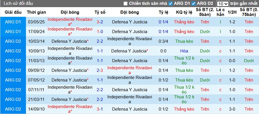 Nhận định, soi kèo Defensa Justicia vs Independiente Rivadavia, 03h00 ngày 18/11: Khách hết động lực - Ảnh 2