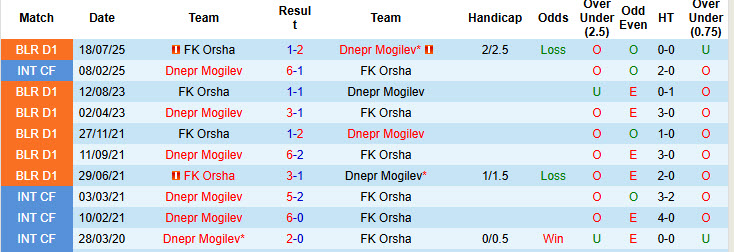 Nhận định, soi kèo Dnepr Mogilev vs FK Orsha, 22h00 ngày 17/11: Sẵn sàng nhường điểm - Ảnh 3