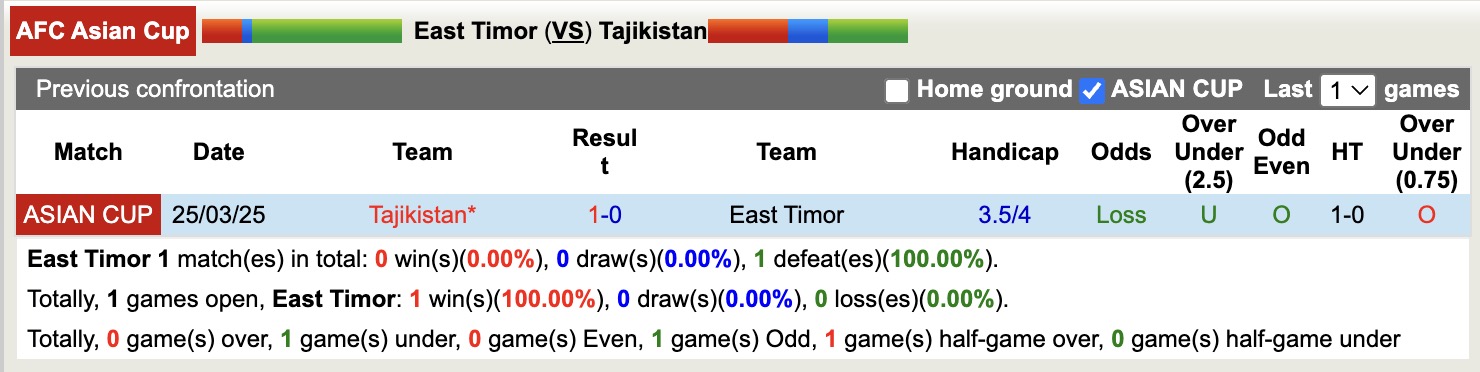 Nhận định, soi kèo East Timor vs Tajikistan, 13h30 ngày 18/11: Cạnh trạn Top1 - Ảnh 3