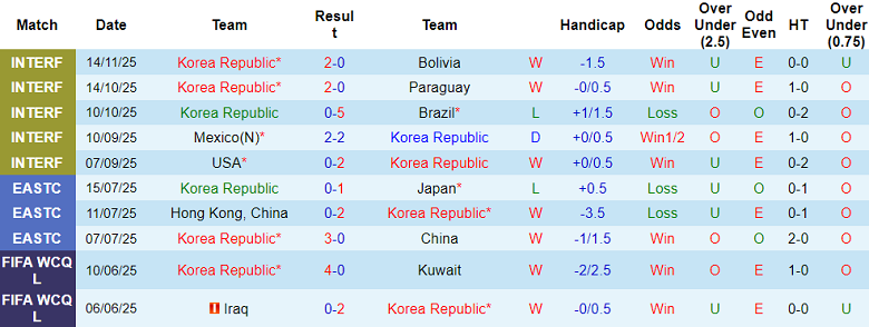 Nhận định, soi kèo Hàn Quốc vs Ghana, 18h00 ngày 18/11: Khó tin cửa trên - Ảnh 1