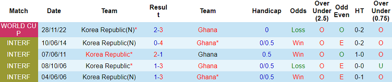 Nhận định, soi kèo Hàn Quốc vs Ghana, 18h00 ngày 18/11: Khó tin cửa trên - Ảnh 3