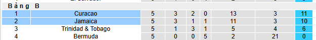 Nhận định, soi k&egrave;o Jamaica vs Curacao - Ảnh 4