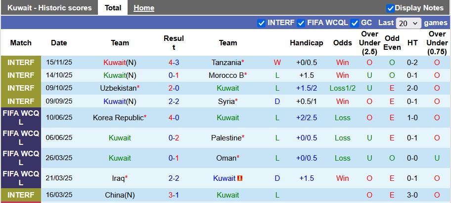 Nhận định, soi kèo Kuwait vs Gambia, 22h59 ngày 18/11: Vô thưởng vô phạt - Ảnh 1