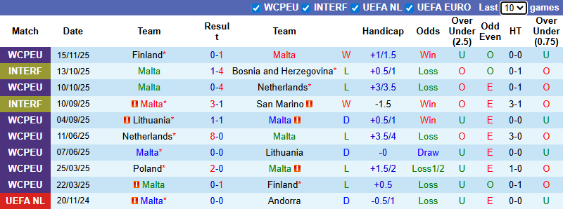 Nhận định, soi kèo Malta vs Ba Lan, 2h45 ngày 18/11: Đại bàng tung cánh - Ảnh 2