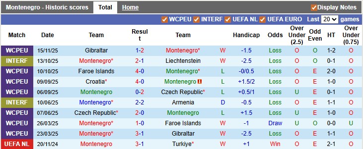 Nhận định, soi kèo Montenegro vs Croatia, 2h45 ngày 18/11: Hòa là đẹp - Ảnh 1