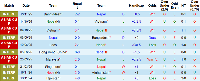Nhận định, soi kèo Nepal vs Malaysia, 20h00 ngày 18/11: Chiến thắng vô nghĩa - Ảnh 1