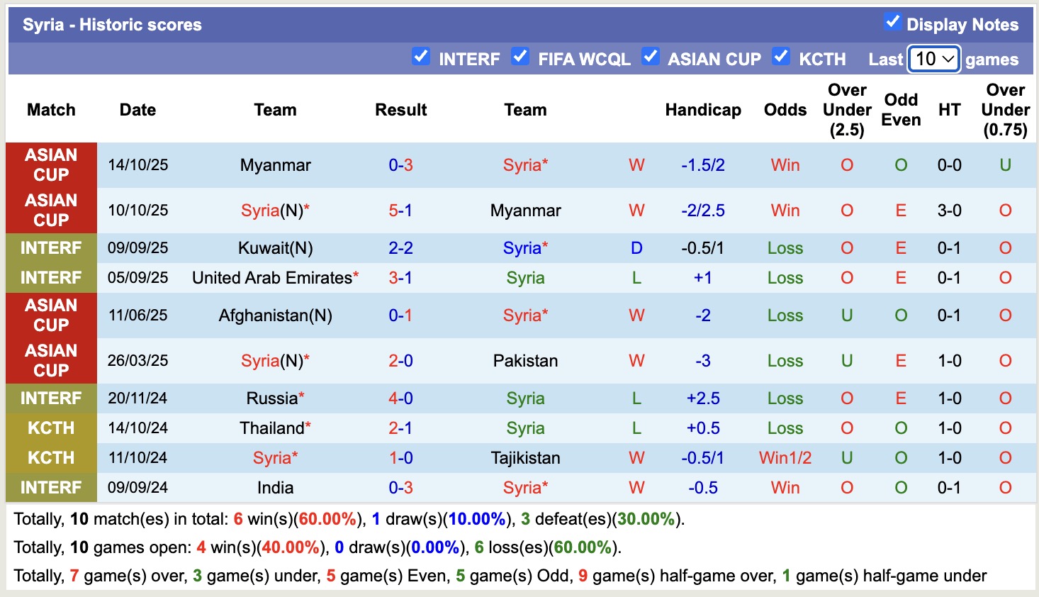 Nhận định, soi kèo Pakistan vs Syria, 16h00 ngày 18/11: 3 điểm dễ dàng - Ảnh 3