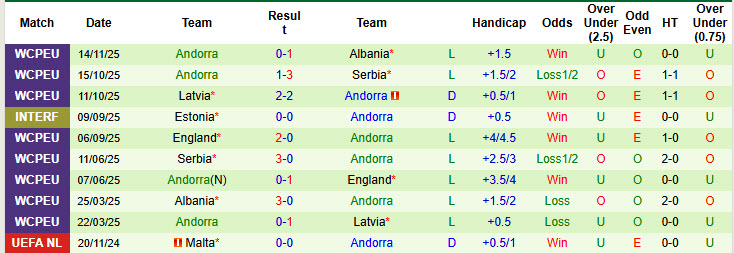 Nhận định, soi kèo Phần Lan vs Andorra, 00h00 ngày 18/11: Thất vọng nối tiếp thất vọng - Ảnh 3