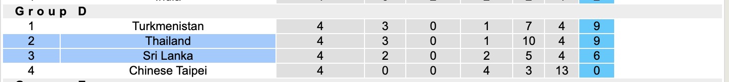 Nhận định, soi kèo Sri Lanka vs Thái Lan, 17h15 ngày 18/11: Điều bất ngờ - Ảnh 5
