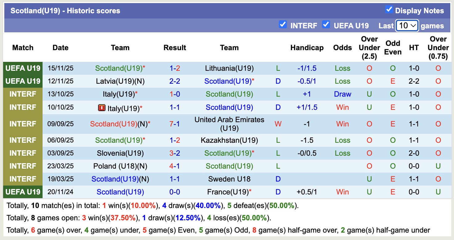 Nhận định, soi kèo U19 Scotland vs U19 Anh, 17h00 ngày 18/11: Game dễ - Ảnh 2