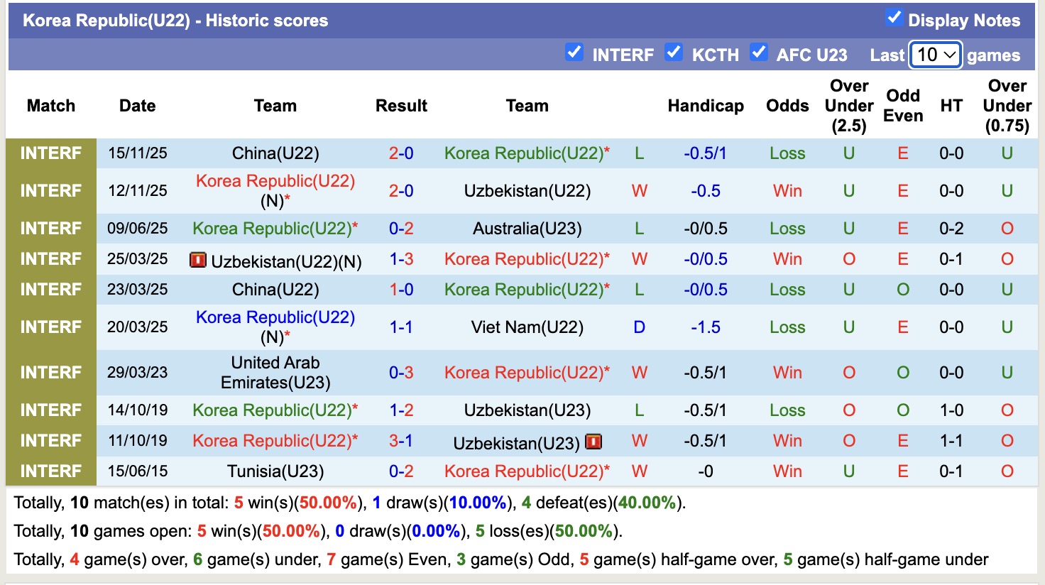 Nhận định, soi kèo U22 Việt Nam vs U22 Hàn Quốc, 14h30 ngày 18/11: Kịch bản chia điểm - Ảnh 3