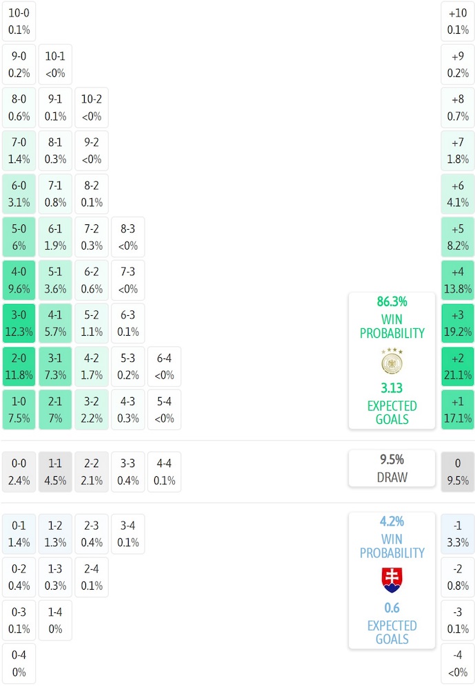 Siêu máy tính dự đoán Đức vs Slovakia, 2h45 ngày 18/11 - Ảnh 2