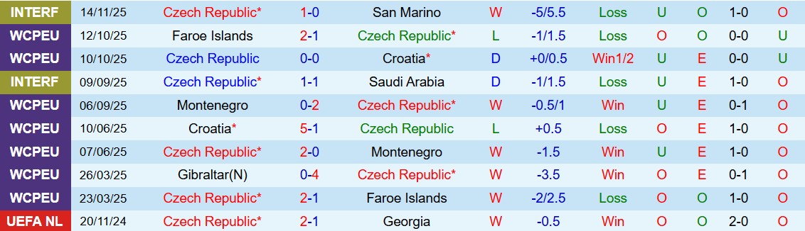 Soi kèo góc CH Séc vs Gibraltar, 02h45 ngày 18/11 - Ảnh 1
