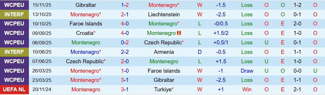 Soi kèo góc Montenegro vs Croatia, 02h45 ngày 18/11 - Ảnh 1