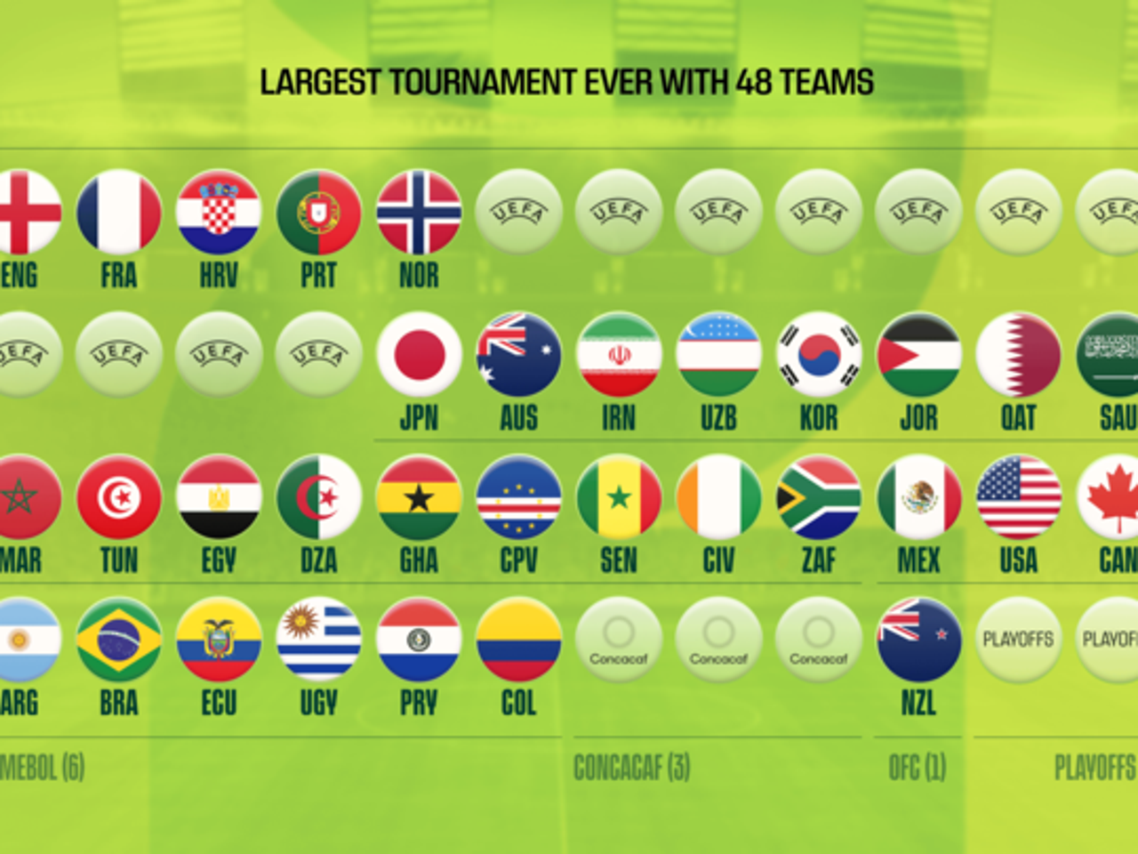 X&aacute;c định 32 đội b&oacute;ng gi&agrave;nh v&eacute; tham dự World Cup 2026 - Ảnh 1