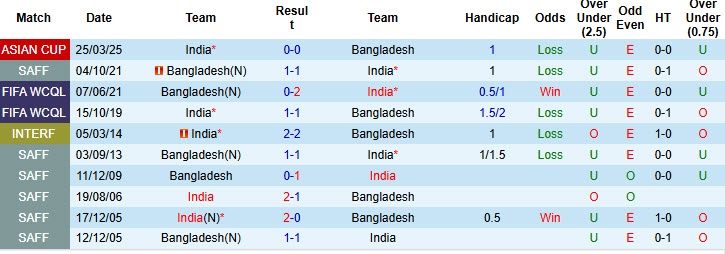 Nhận định, soi kèo Bangladesh vs Ấn Độ, 21h00 ngày 18/11: Trận đấu thủ tục - Ảnh 4