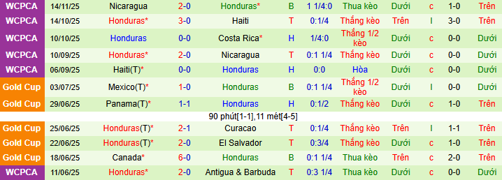 Nhận định, soi k&egrave;o Costa Rica vs Honduras - Ảnh 2