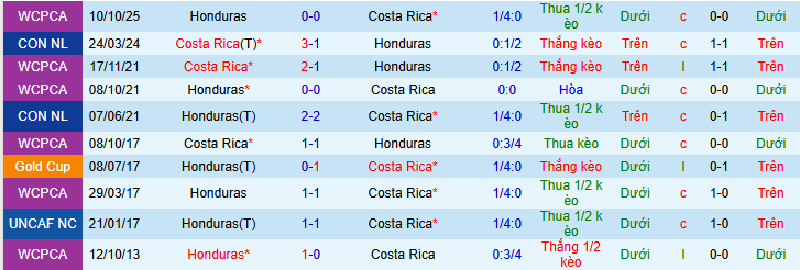 Nhận định, soi k&egrave;o Costa Rica vs Honduras - Ảnh 3